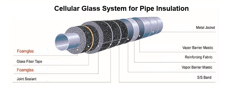 Cellular glass block insulation system on process pipe — moisture-proof cold service