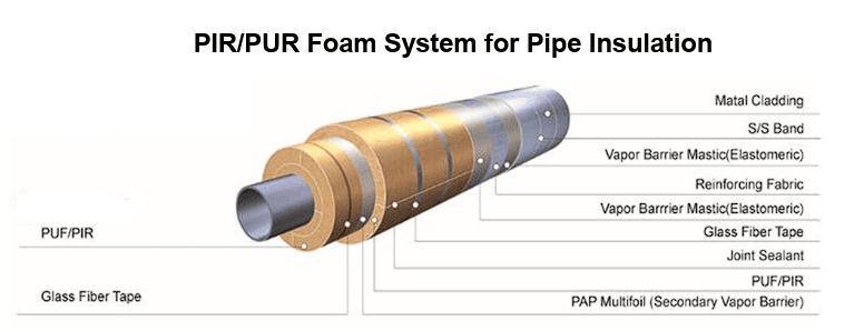 PIR/PUR foam system installed on straight pipe section — cryogenic service